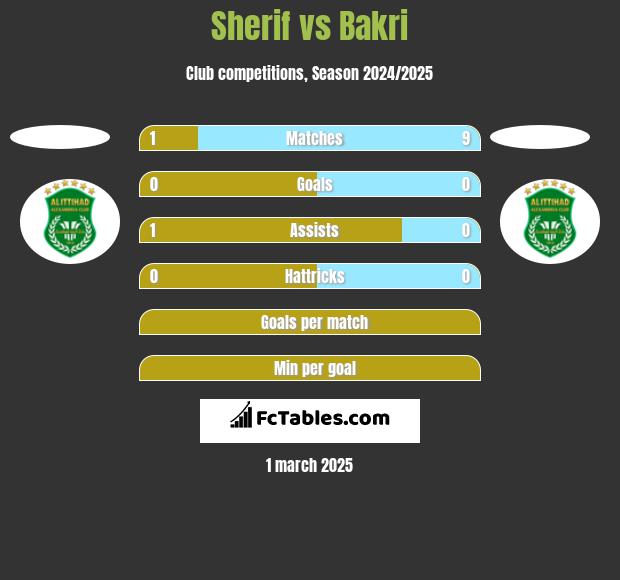 Sherif vs Bakri h2h player stats