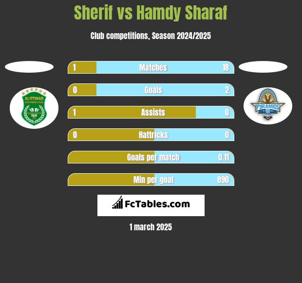 Sherif vs Hamdy Sharaf h2h player stats