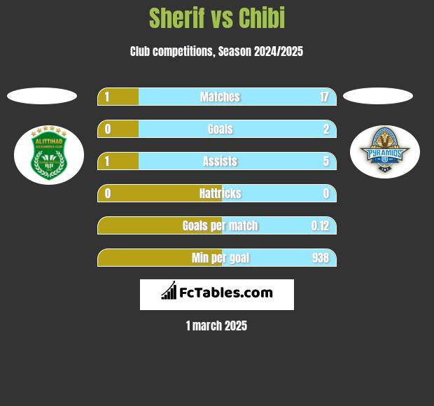 Sherif vs Chibi h2h player stats