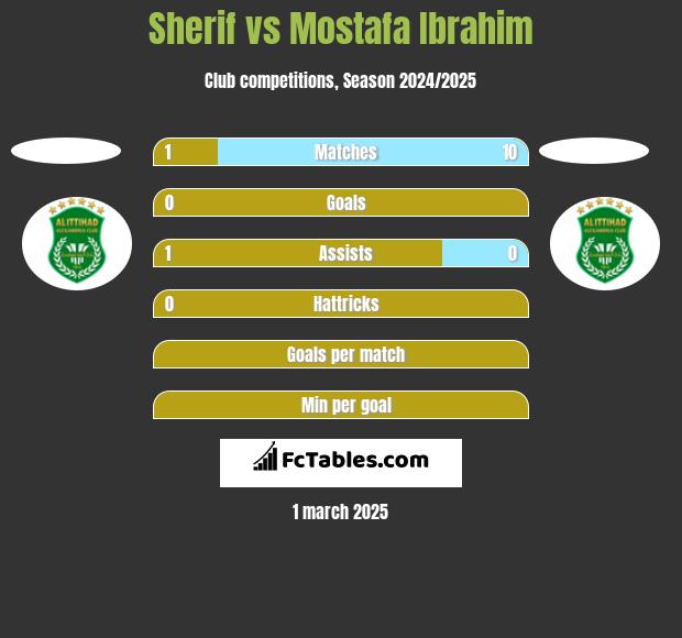 Sherif vs Mostafa Ibrahim h2h player stats