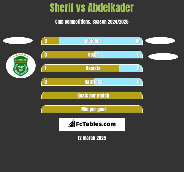 Sherif vs Abdelkader h2h player stats