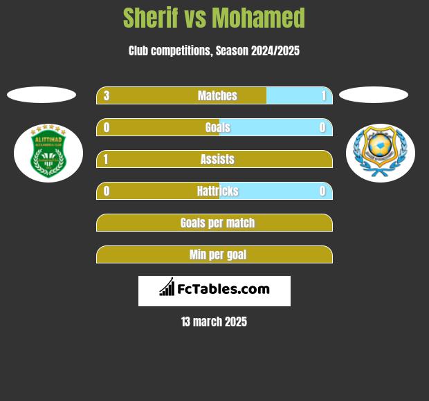 Sherif vs Mohamed h2h player stats