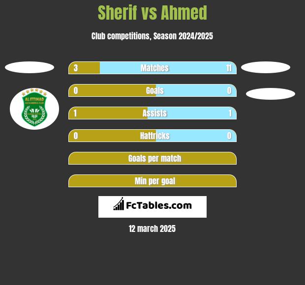 Sherif vs Ahmed h2h player stats