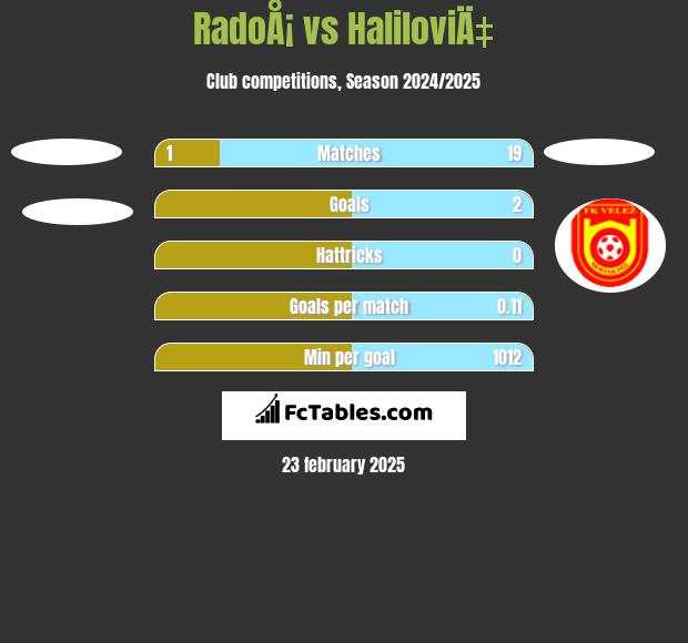 RadoÅ¡ vs HaliloviÄ‡ h2h player stats