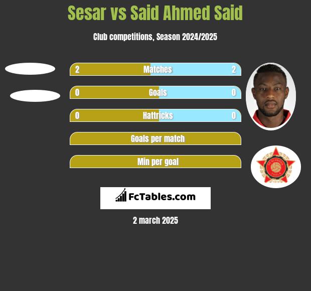 Sesar vs Said Ahmed Said h2h player stats