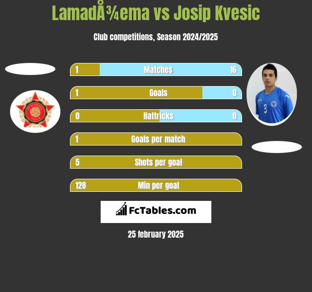 LamadÅ¾ema vs Josip Kvesic h2h player stats