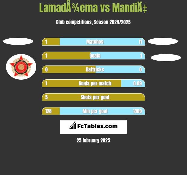 LamadÅ¾ema vs MandiÄ‡ h2h player stats