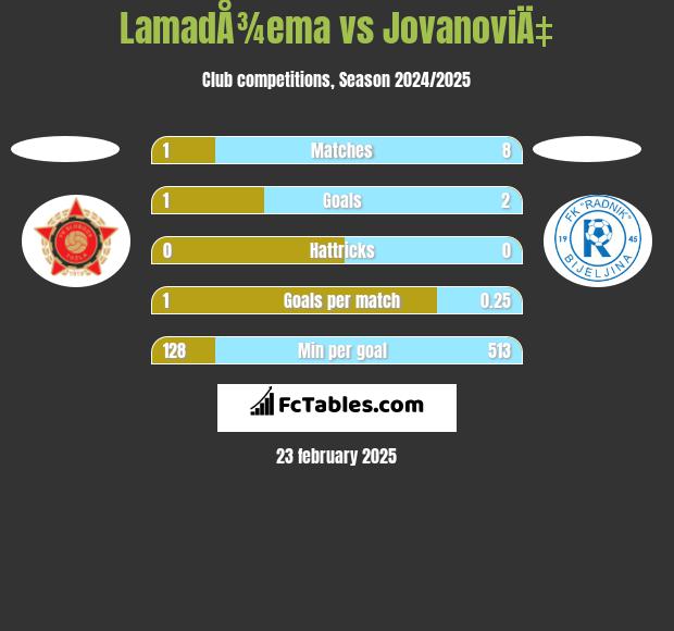 LamadÅ¾ema vs JovanoviÄ‡ h2h player stats