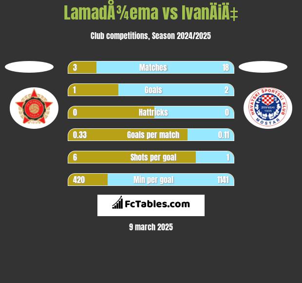 LamadÅ¾ema vs IvanÄiÄ‡ h2h player stats