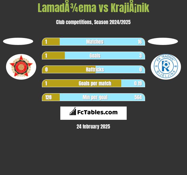 LamadÅ¾ema vs KrajiÅ¡nik h2h player stats