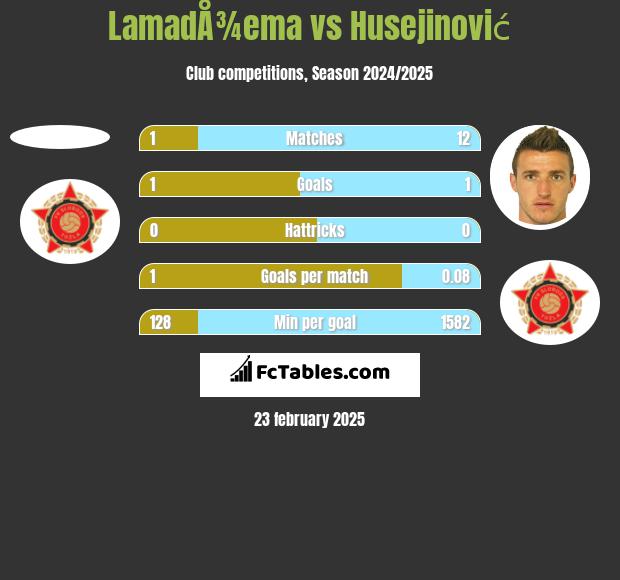 LamadÅ¾ema vs Husejinović h2h player stats