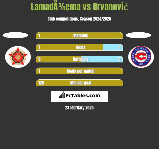 LamadÅ¾ema vs Hrvanović h2h player stats