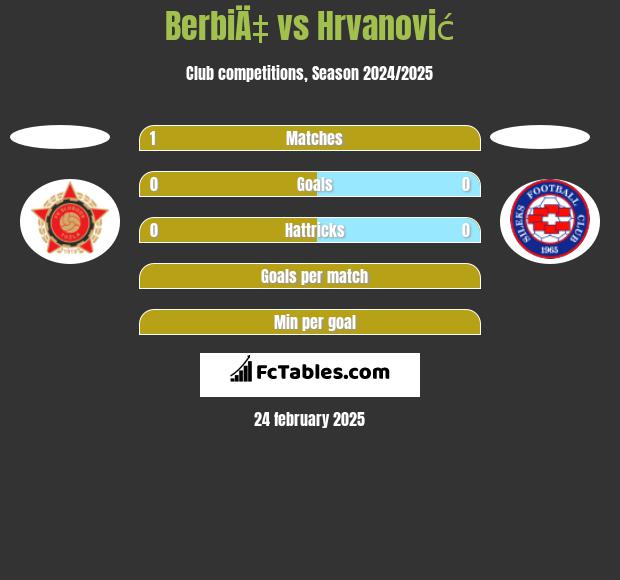 BerbiÄ‡ vs Hrvanović h2h player stats