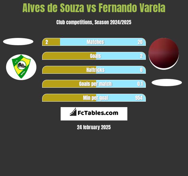 Alves de Souza vs Fernando Varela h2h player stats