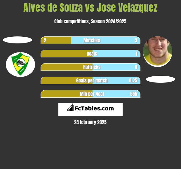 Alves de Souza vs Jose Velazquez h2h player stats