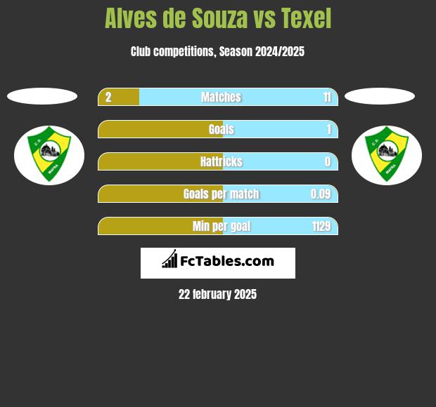 Alves de Souza vs Texel h2h player stats