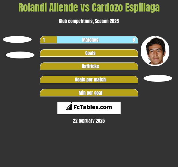 Rolandi Allende vs Cardozo Espillaga h2h player stats