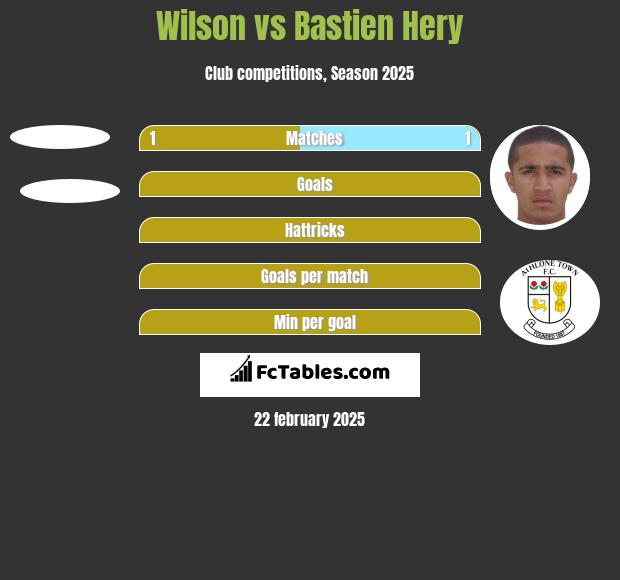 Wilson vs Bastien Hery h2h player stats