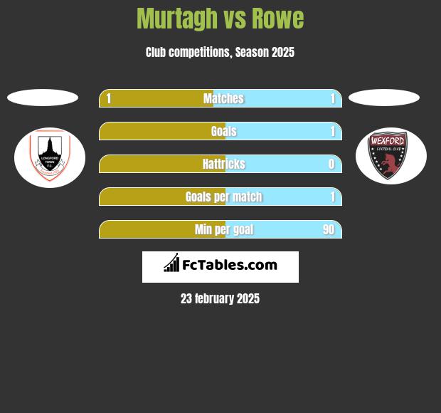 Murtagh vs Rowe h2h player stats