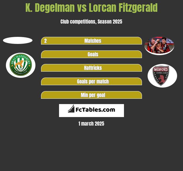 K. Degelman vs Lorcan Fitzgerald h2h player stats