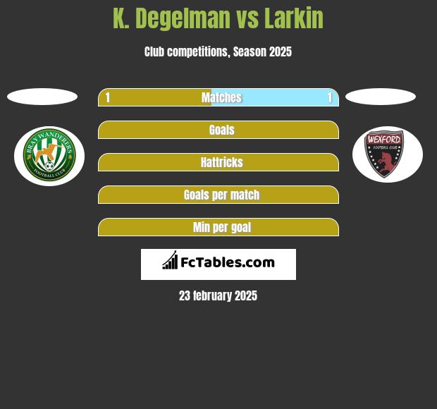 K. Degelman vs Larkin h2h player stats