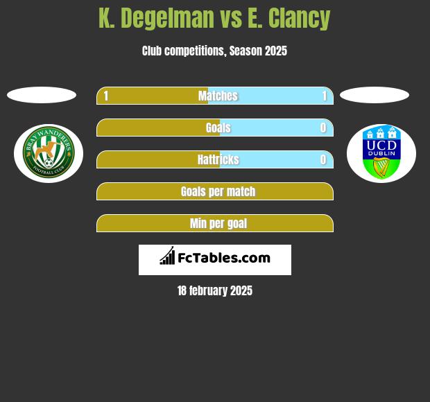 K. Degelman vs E. Clancy h2h player stats