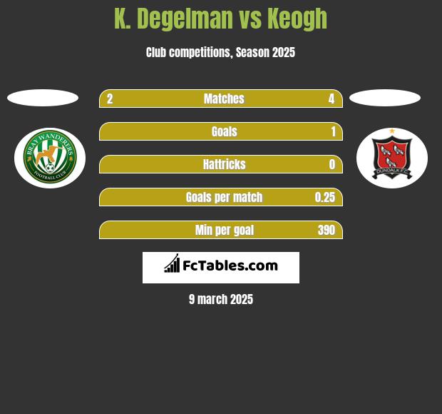 K. Degelman vs Keogh h2h player stats