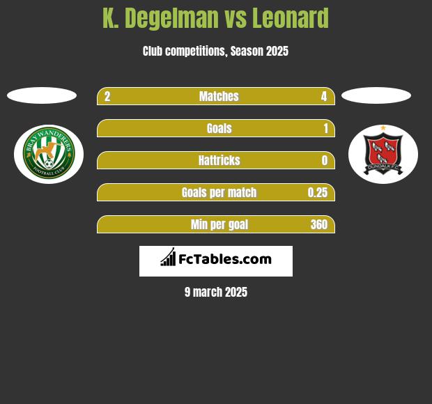 K. Degelman vs Leonard h2h player stats