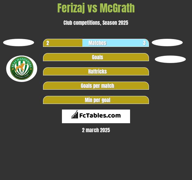 Ferizaj vs McGrath h2h player stats