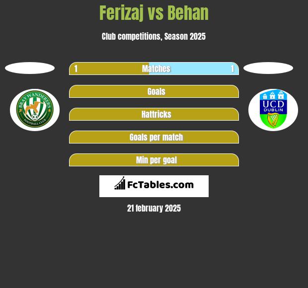 Ferizaj vs Behan h2h player stats