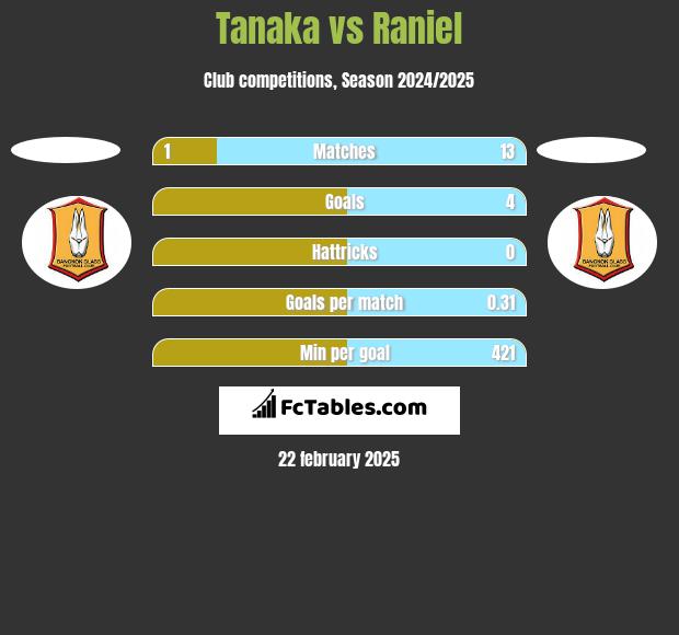 Tanaka vs Raniel h2h player stats