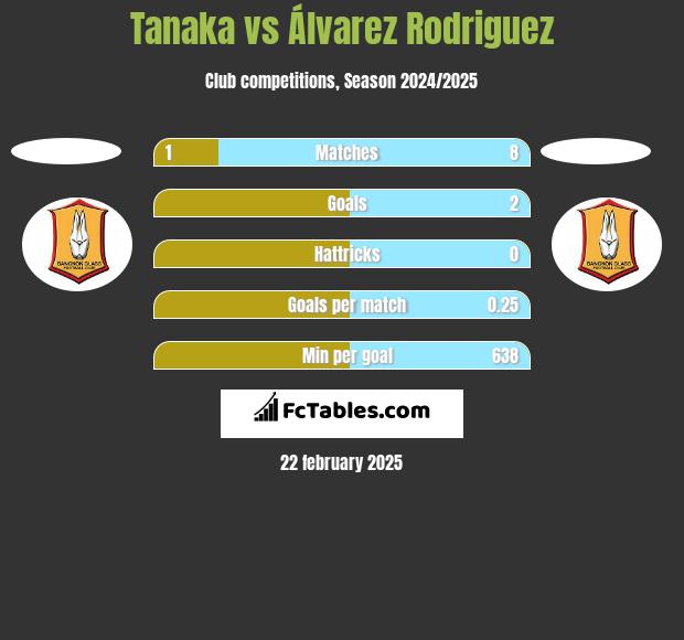 Tanaka vs Álvarez Rodriguez h2h player stats