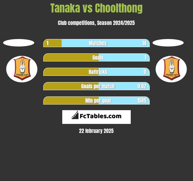 Tanaka vs Choolthong h2h player stats