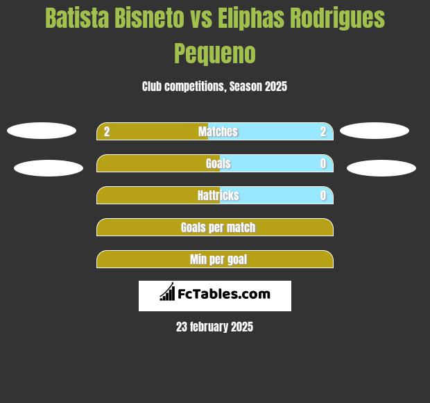 Batista Bisneto vs Eliphas Rodrigues Pequeno h2h player stats