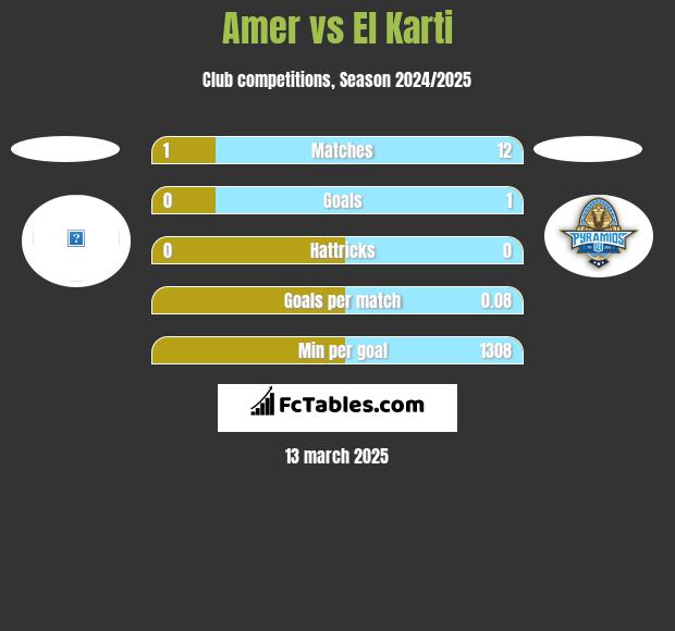 Amer vs El Karti h2h player stats