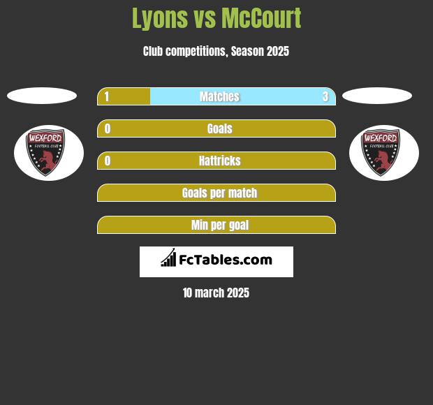 Lyons vs McCourt h2h player stats