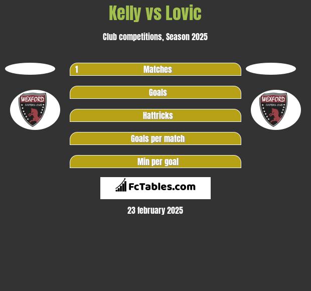 Kelly vs Lovic h2h player stats