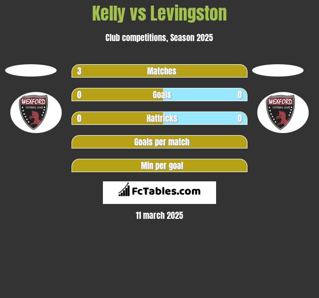 Kelly vs Levingston h2h player stats