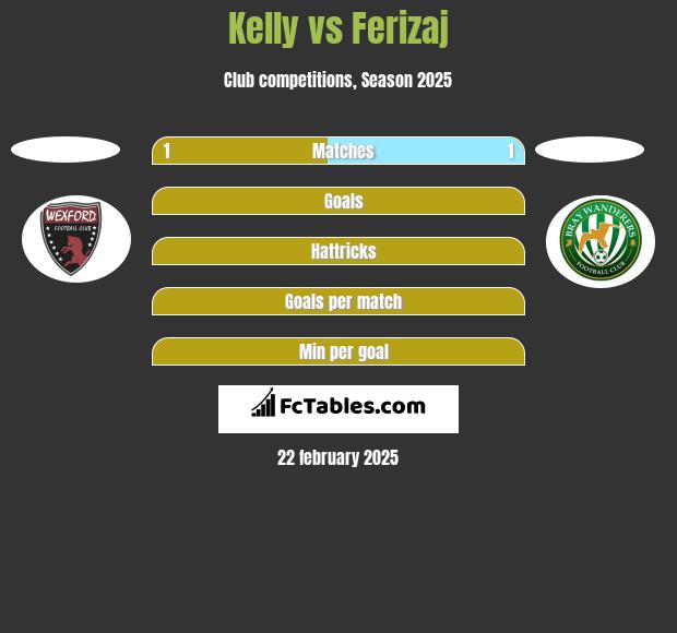 Kelly vs Ferizaj h2h player stats