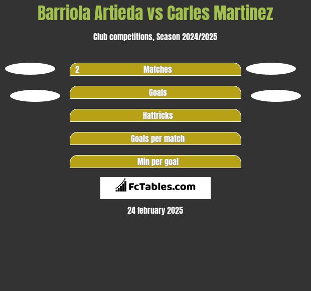 Barriola Artieda vs Carles Martinez h2h player stats