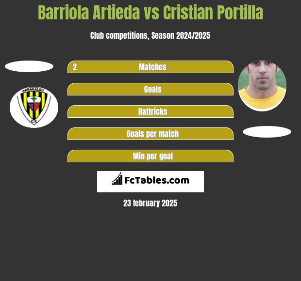 Barriola Artieda vs Cristian Portilla h2h player stats