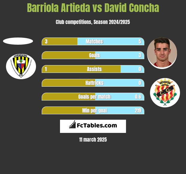 Barriola Artieda vs David Concha h2h player stats