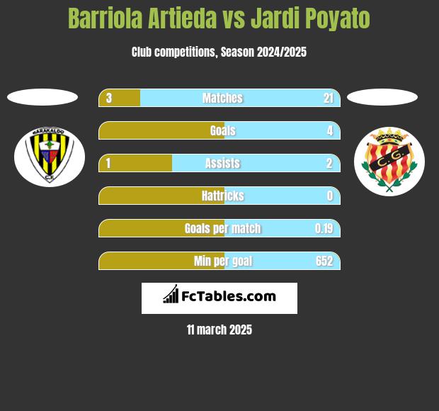 Barriola Artieda vs Jardi Poyato h2h player stats