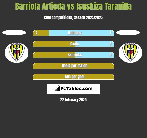 Barriola Artieda vs Isuskiza Taranilla h2h player stats