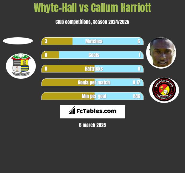 Whyte-Hall vs Callum Harriott h2h player stats