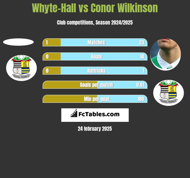 Whyte-Hall vs Conor Wilkinson h2h player stats