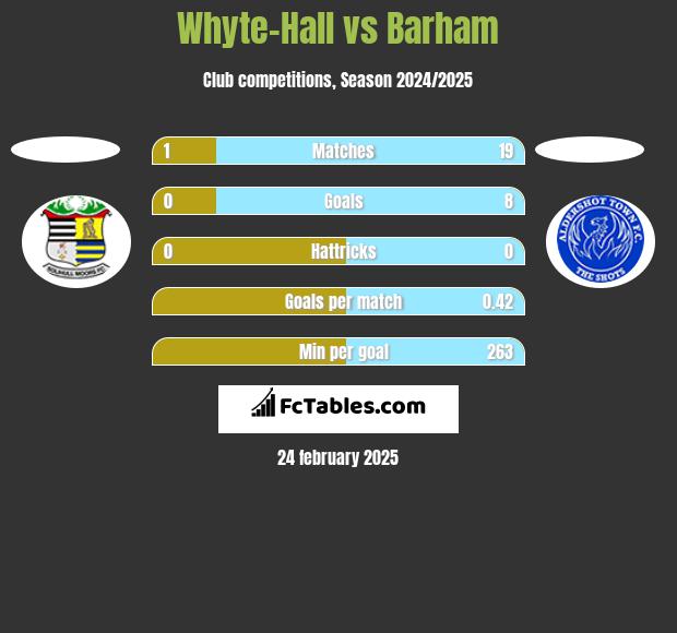 Whyte-Hall vs Barham h2h player stats