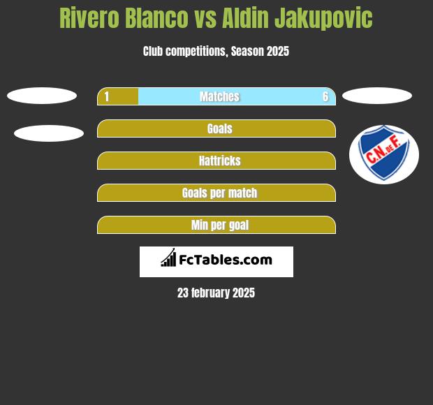 Rivero Blanco vs Aldin Jakupovic h2h player stats