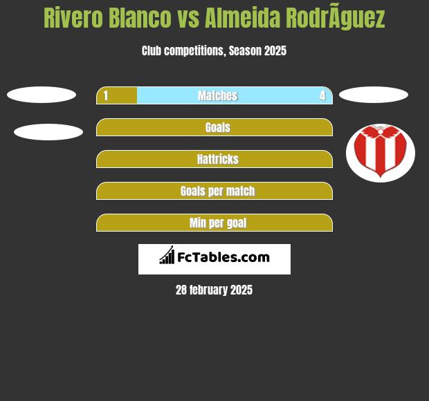 Rivero Blanco vs Almeida RodrÃ­guez h2h player stats