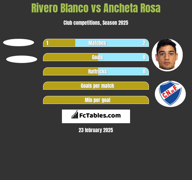 Rivero Blanco vs Ancheta Rosa h2h player stats